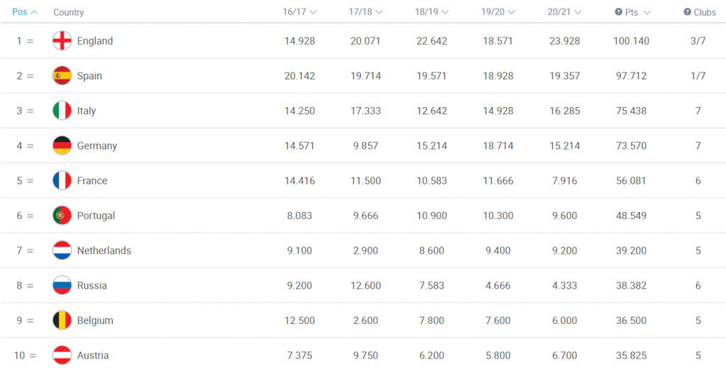 The top 10 associations as of now in the UEFA coefficient rankings. (UEFA.com)