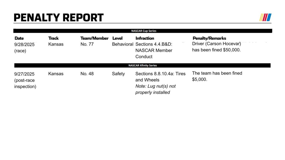 Carson Hocevar’s $50k Fine – Is Nascar sending a warning to every driver?